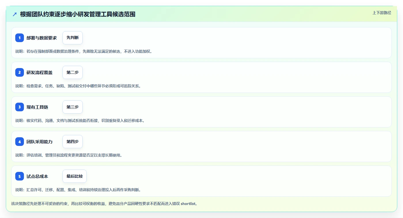 项目经理必备:2026年最值得投资的5款研发管理工具盘点