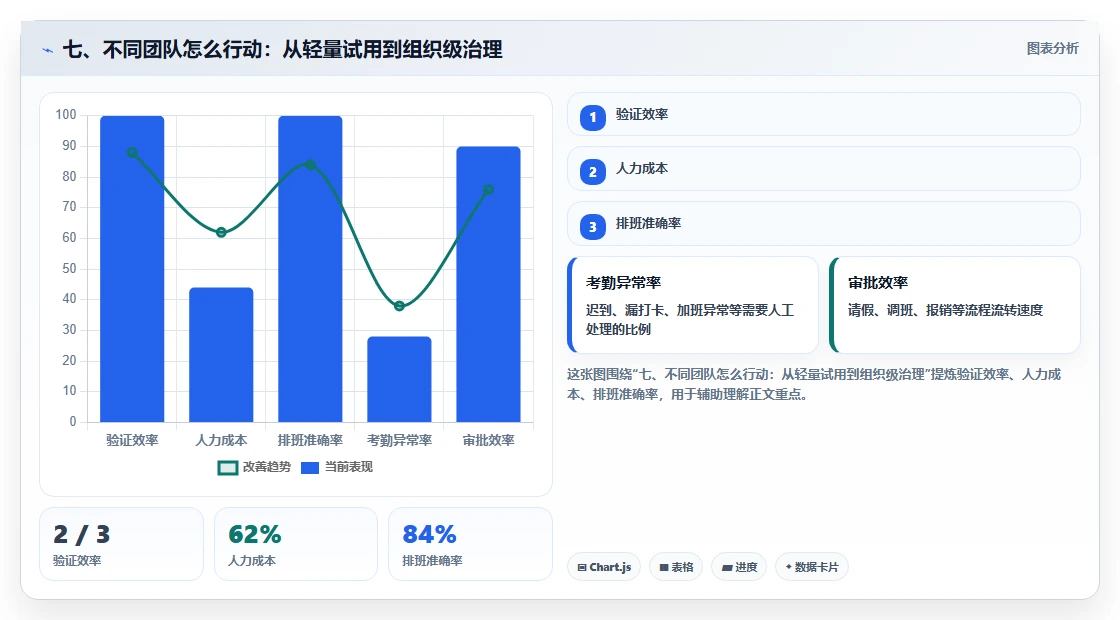 七、不同团队怎么行动:从轻量试用到组织级治理