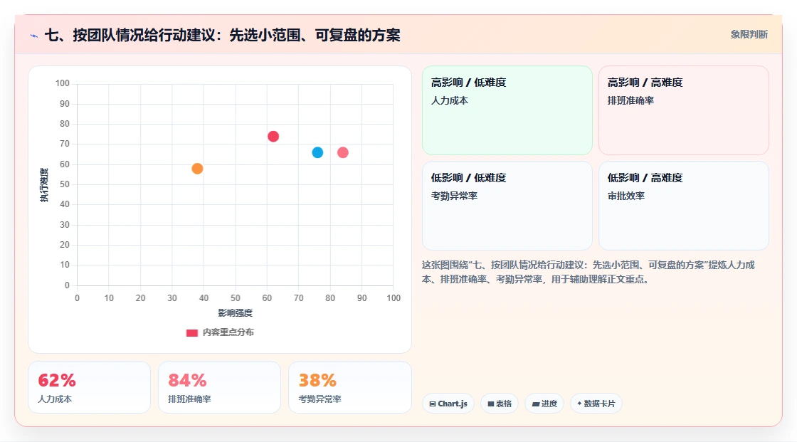 七、按团队情况给行动建议:先选小范围、可复盘的方案