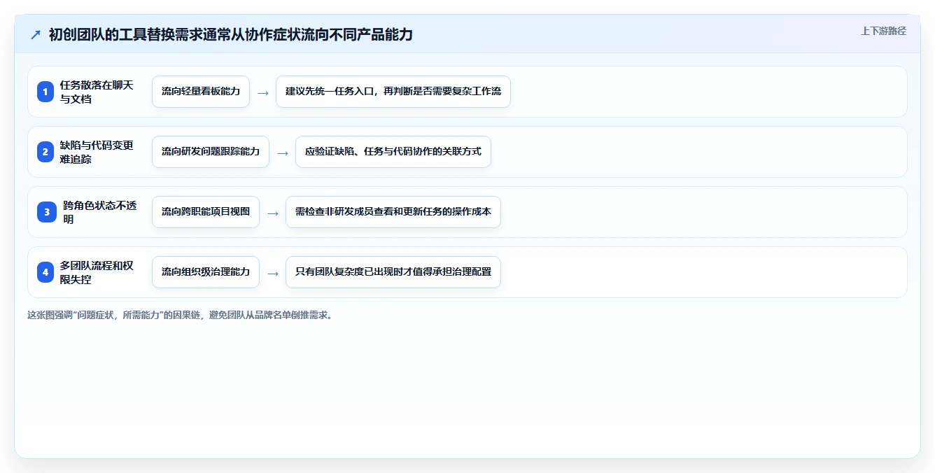2026年初创企业适用Jira替代软件选哪款合适：深度测评与推荐