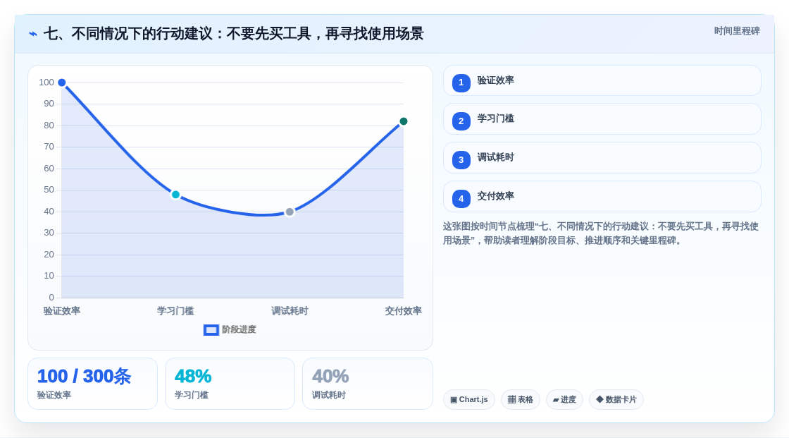 七、不同情况下的行动建议:不要先买工具,再寻找使用场景