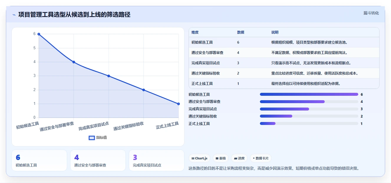 2026年效率之选:6款顶级管理任务进度的工具全面对比