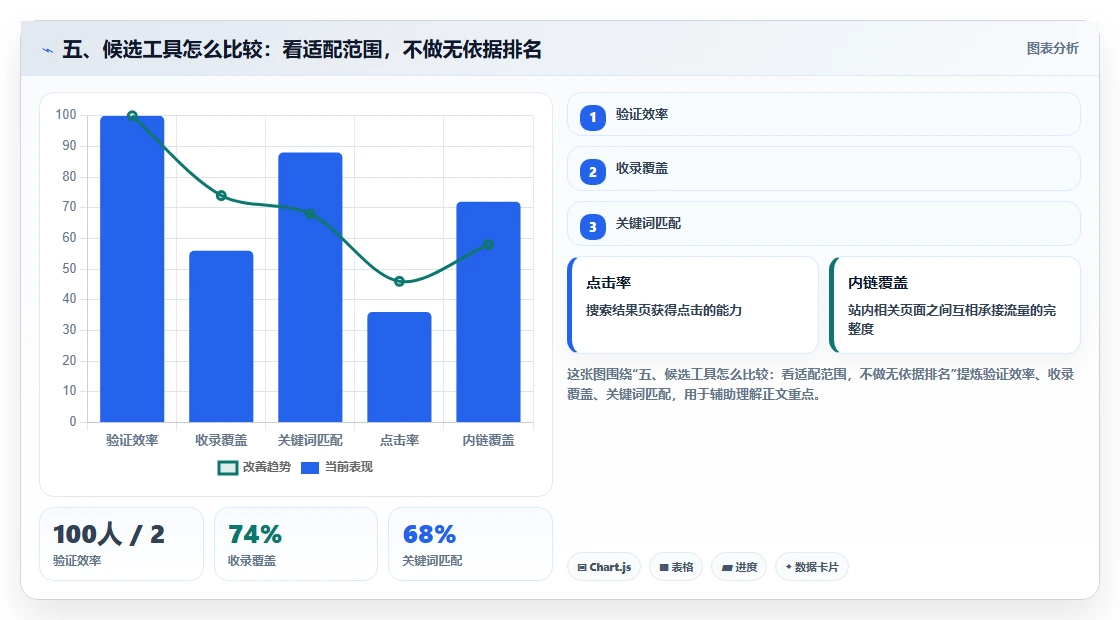 五、候选工具怎么比较：看适配范围，不做无依据排名