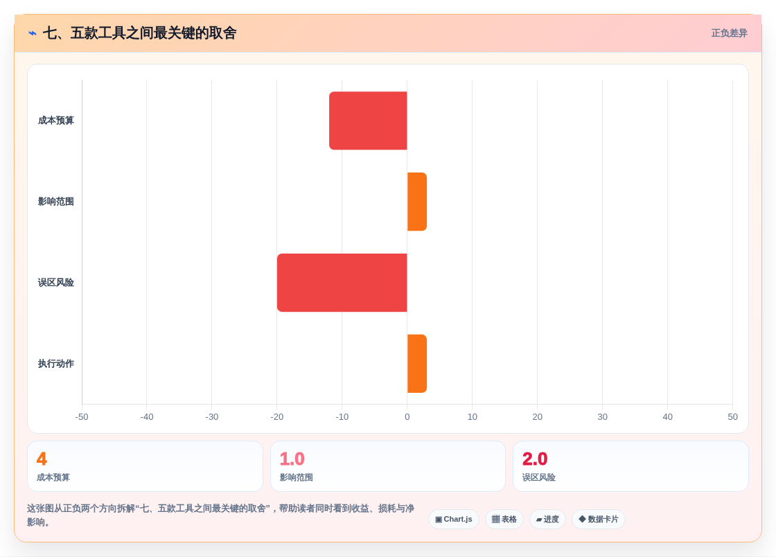 七、五款工具之间最关键的取舍