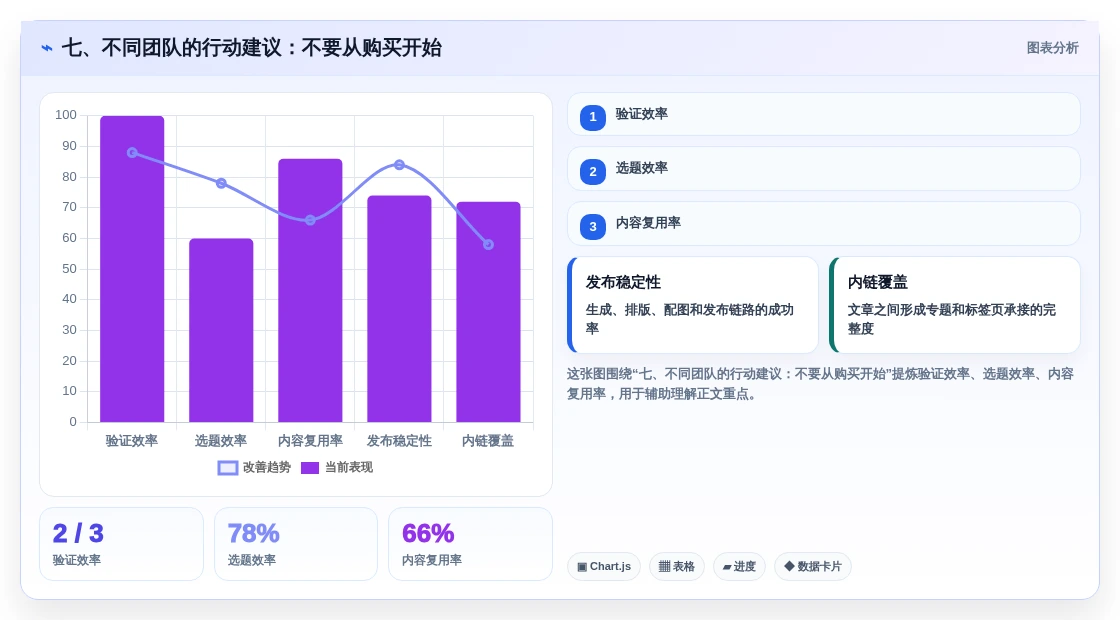 七、不同团队的行动建议:不要从购买开始