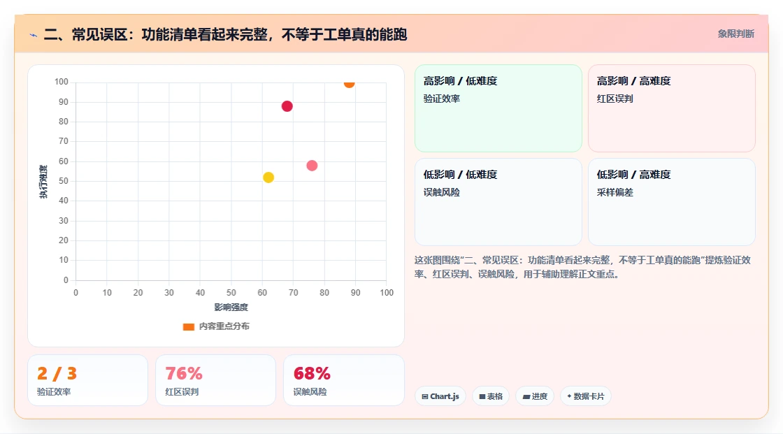 二、常见误区:功能清单看起来完整,不等于工单真的能跑