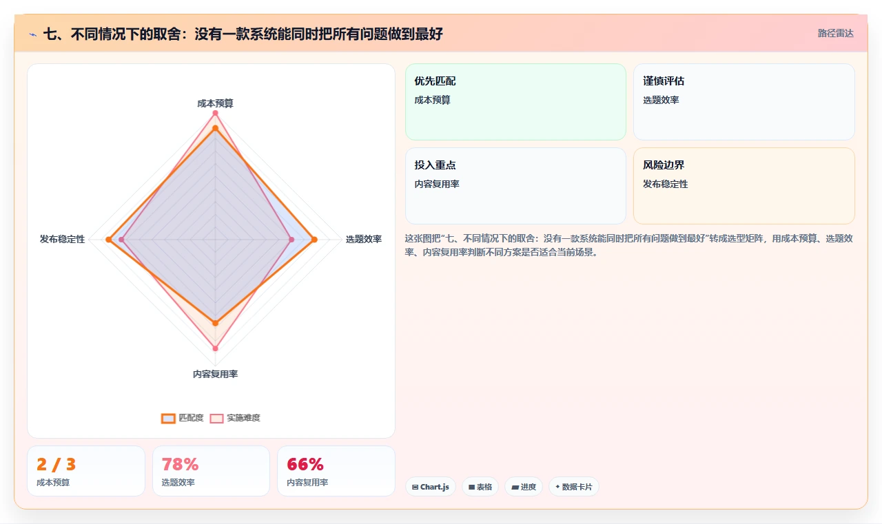七、不同情况下的取舍:没有一款系统能同时把所有问题做到最好