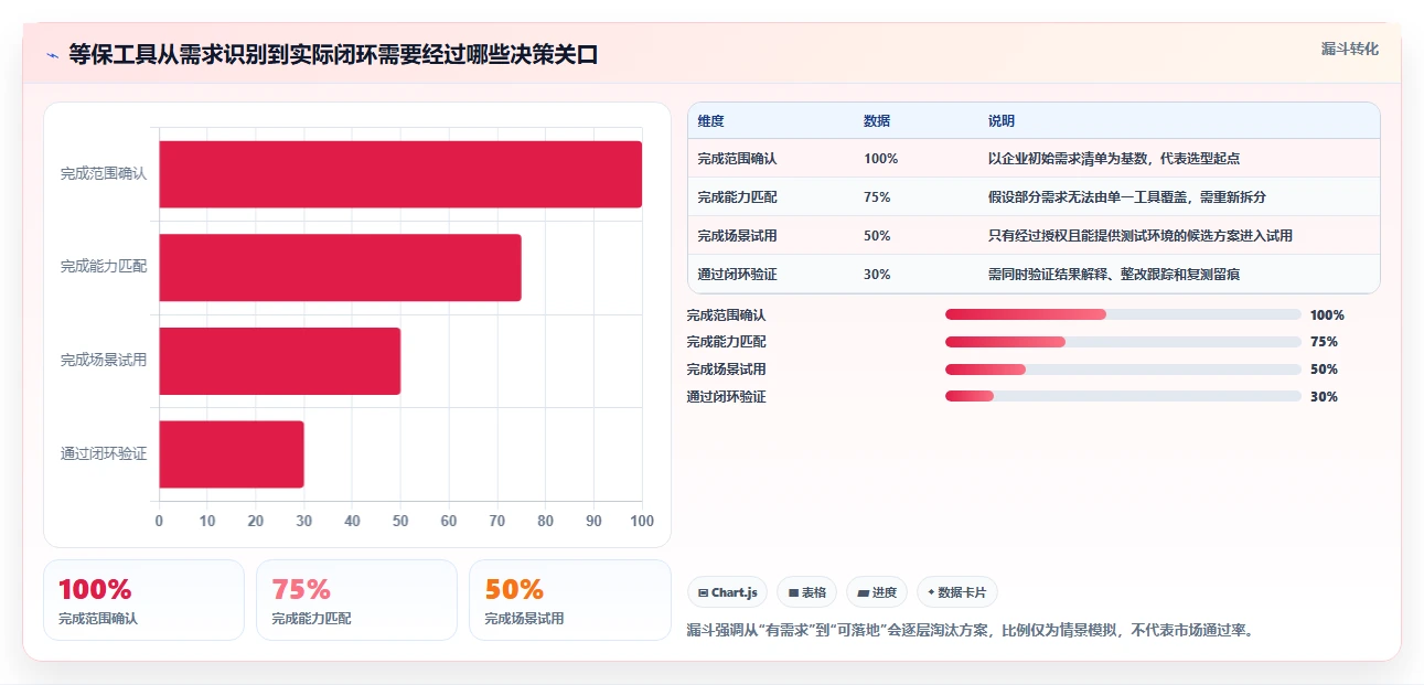 等保测试工具软件选型指南：2026年企业安全合规必备的5大利器