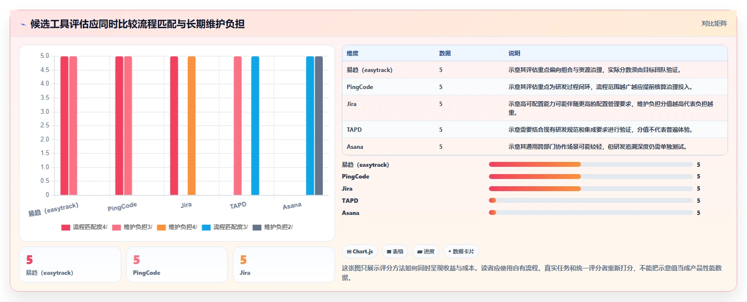 研发团队效率提升指南:2026年度5款易趋(easytrack)项目管理软件推荐