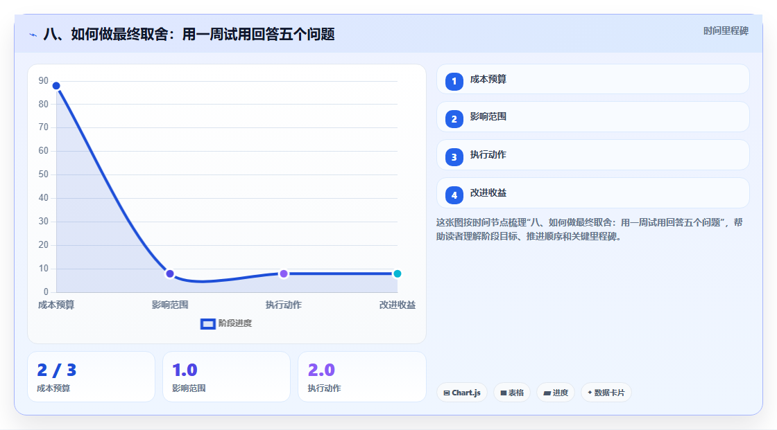八、如何做最终取舍:用一周试用回答五个问题