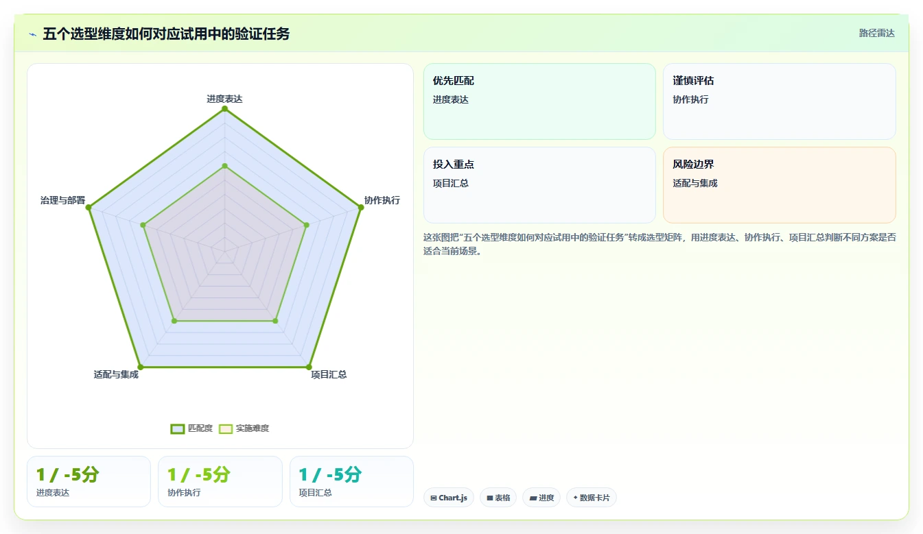 2026 年最值得关注的 8 大项目进度软件推荐