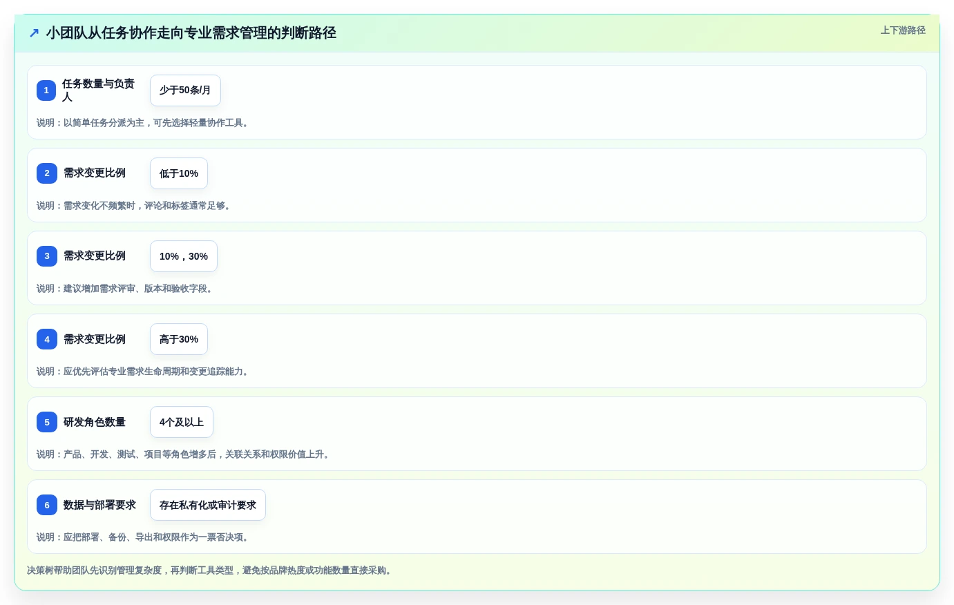 小团队项目管理神器:2026年7款适合小团队的项目需求管理工具选型指南