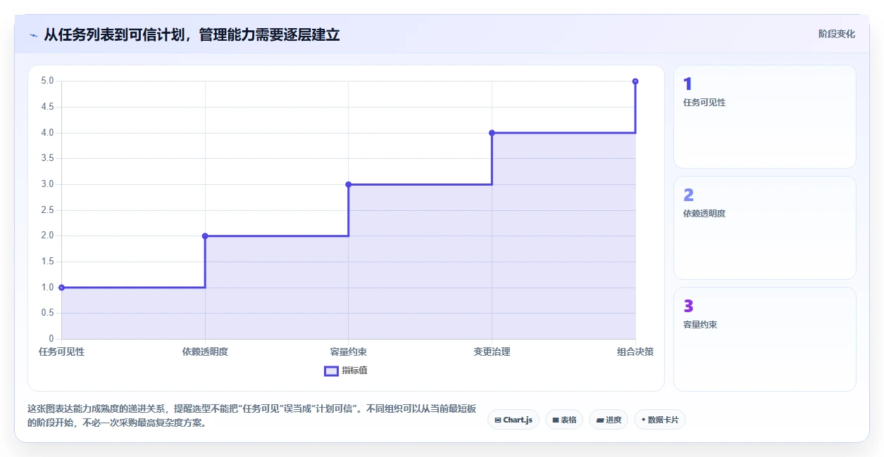 项目管理新趋势：2026年工作排任务软件选型指南