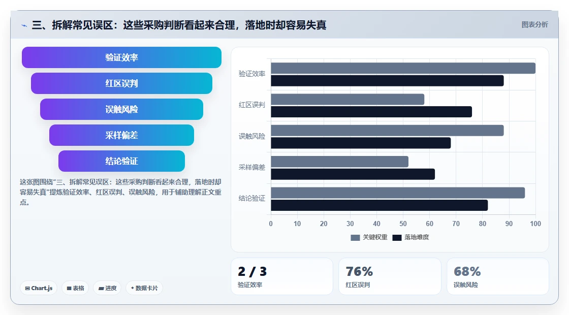 三、拆解常见误区：这些采购判断看起来合理，落地时却容易失真