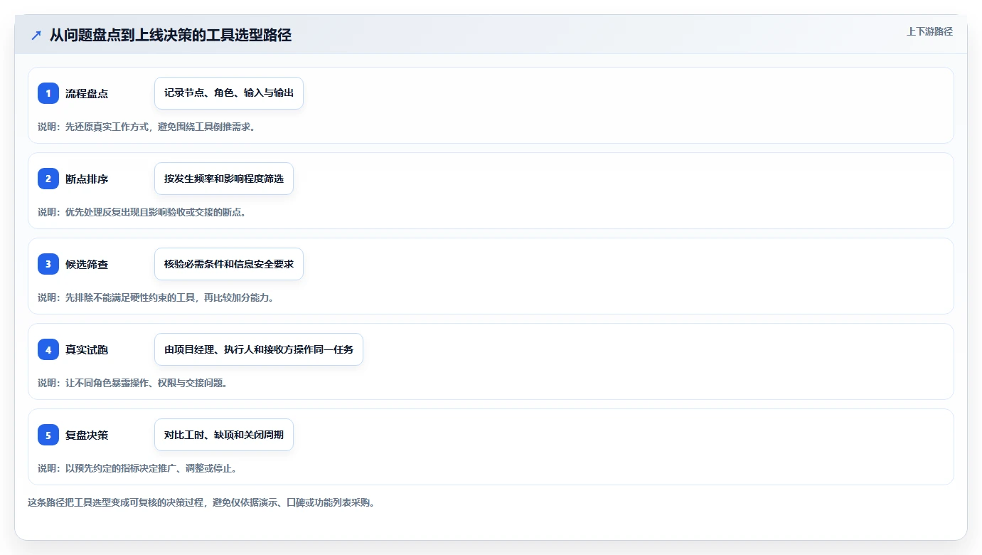 项目经理必看!2026年Top 5软件项目完工表工具推荐
