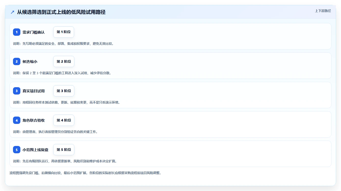 项目经理必读：2026年度7款顶级时间进度管理软件推荐