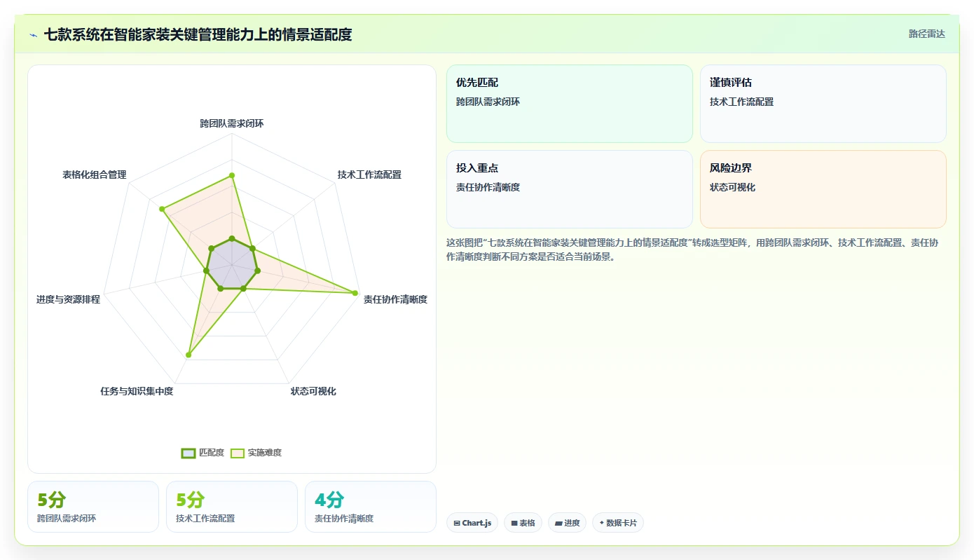 智能家装时代来临：2026年7款革新性项目管理系统深度对比