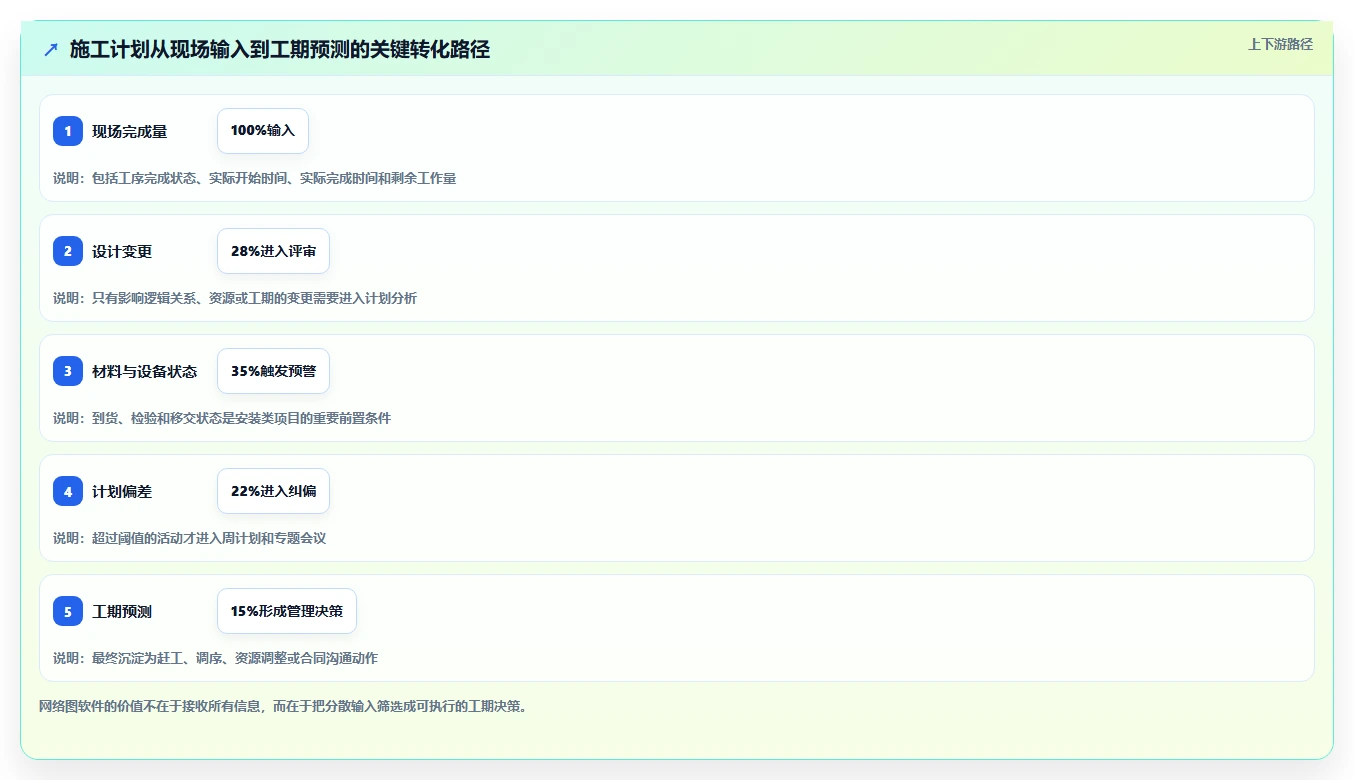 提升工程效率！2026年最受欢迎的5大施工进度网络图绘制软件盘点