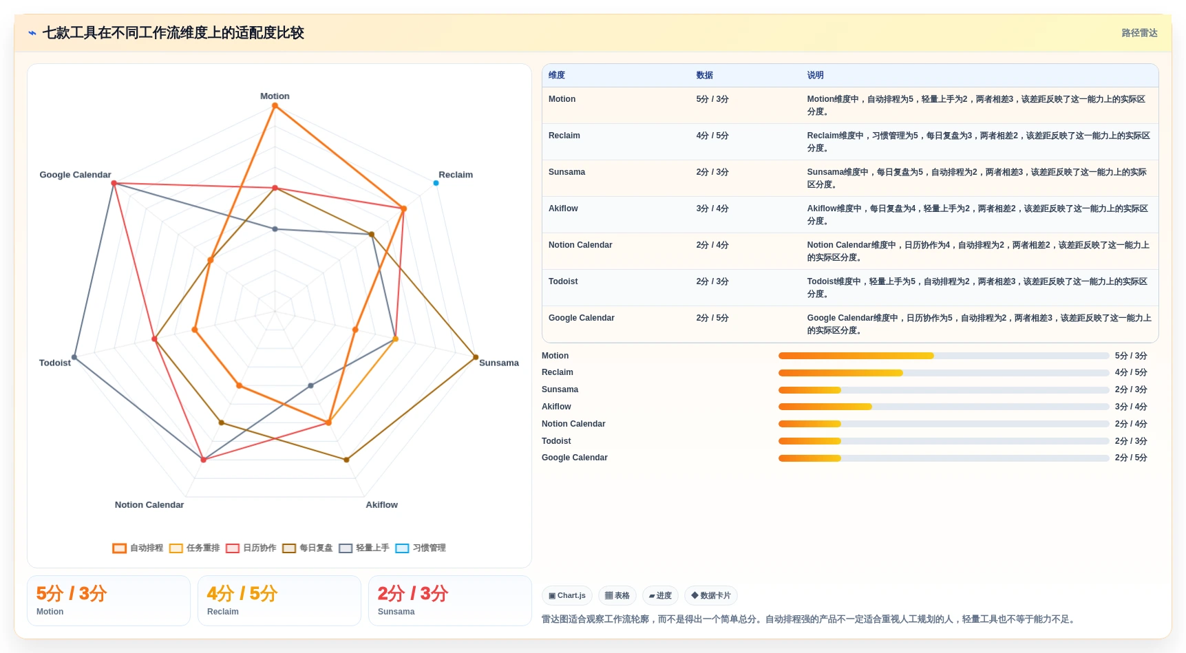 告别时间chaos:2026年必备的7款智能日程规划工具推荐
