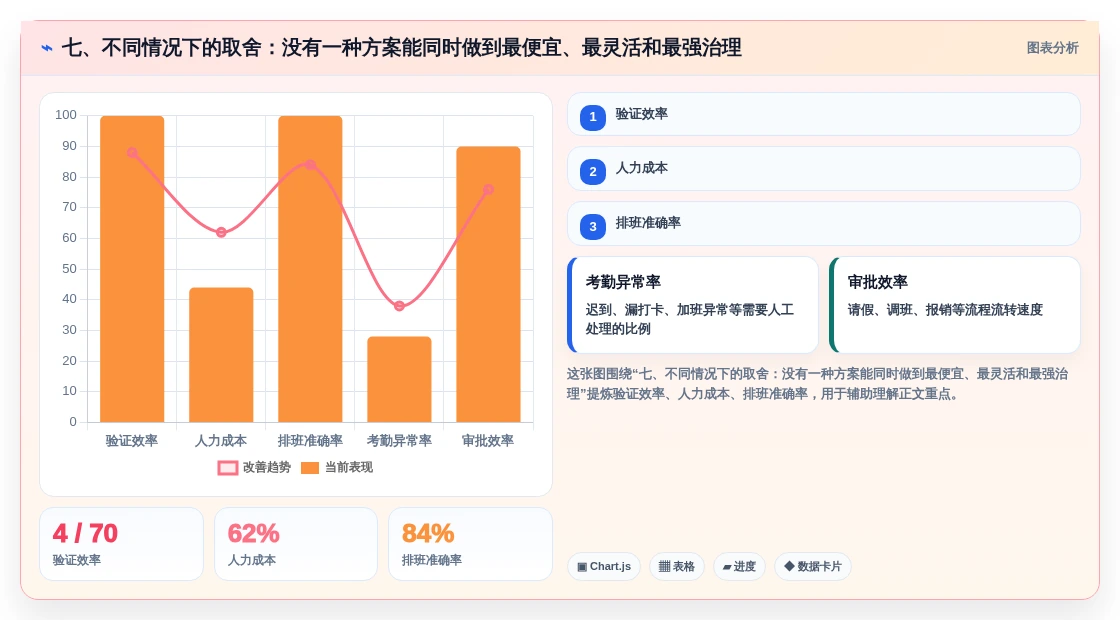 七、不同情况下的取舍:没有一种方案能同时做到最便宜、最灵活和最强治理