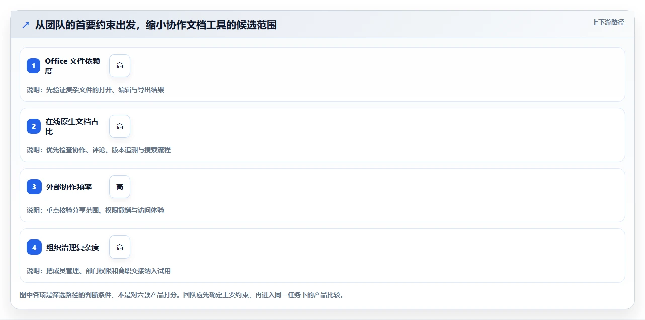 2026年效率之选：6款顶级协作编辑文档软件全面对比