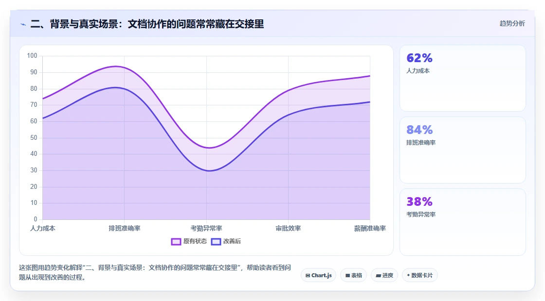 二、背景与真实场景:文档协作的问题常常藏在交接里