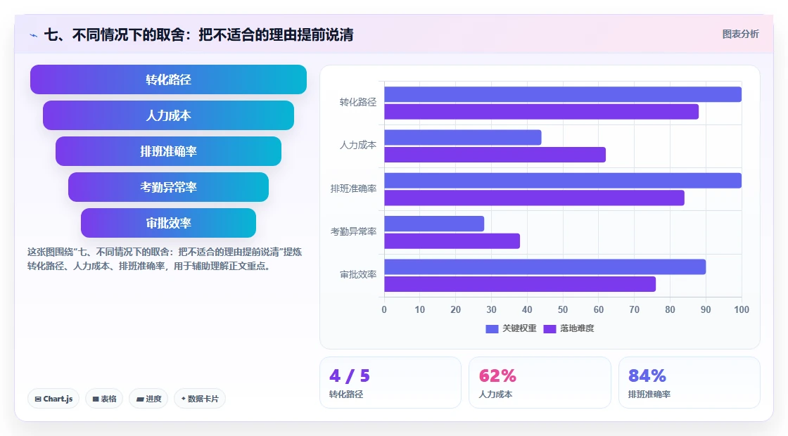 七、不同情况下的取舍:把不适合的理由提前说清