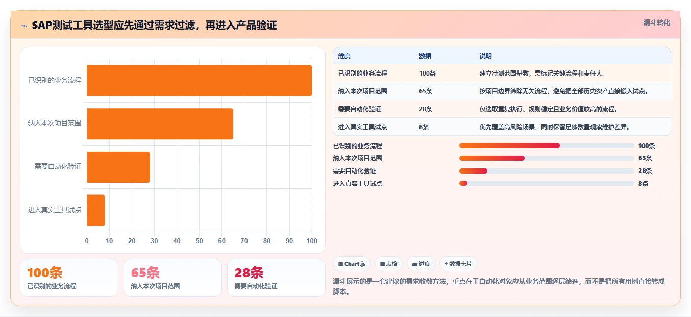 选对SAP测试用例工具很重要！2026年企业必备的7款推荐
