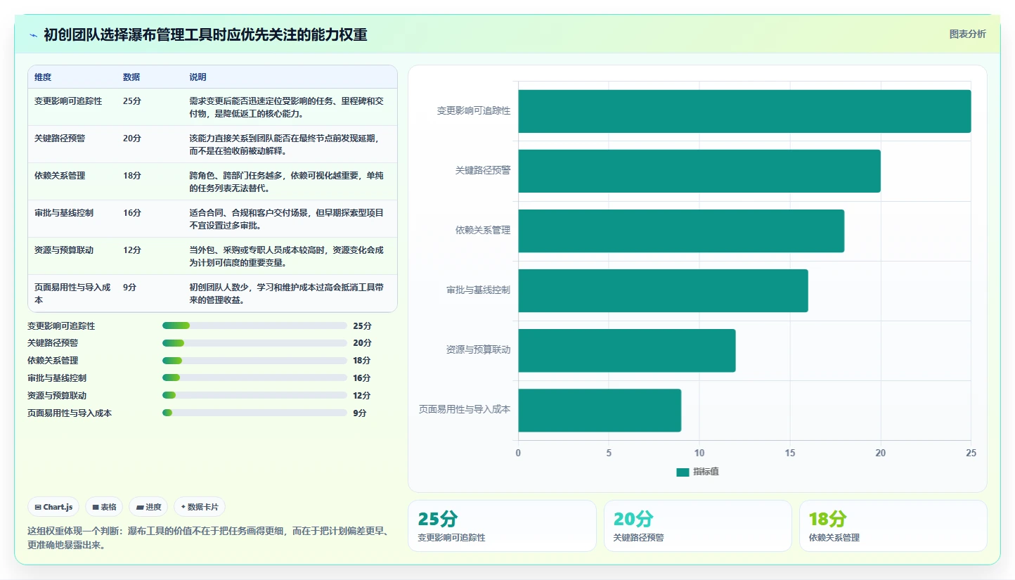 初创企业瀑布管理工具评测：2026年选型指南与核心功能解析
