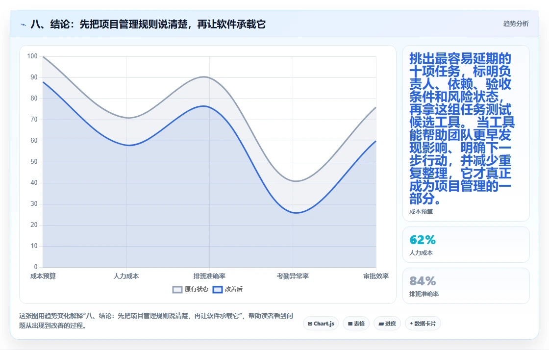 八、结论:先把项目管理规则说清楚,再让软件承载它