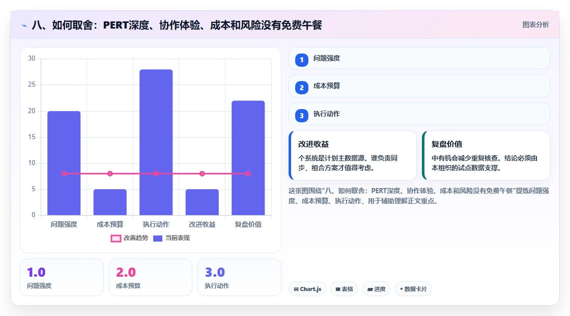八、如何取舍:PERT深度、协作体验、成本和风险没有免费午餐