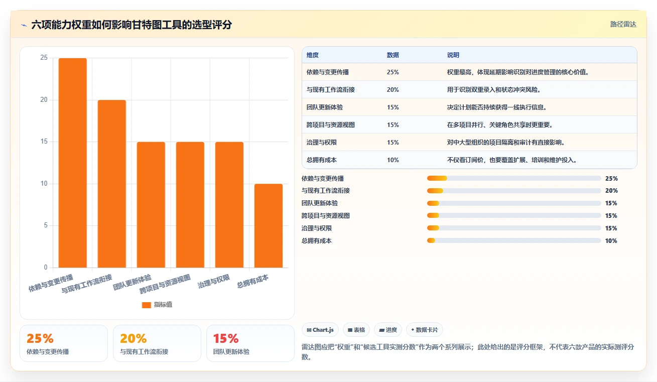 2026年项目管理神器:6款顶级项目进度甘特图工具大比拼