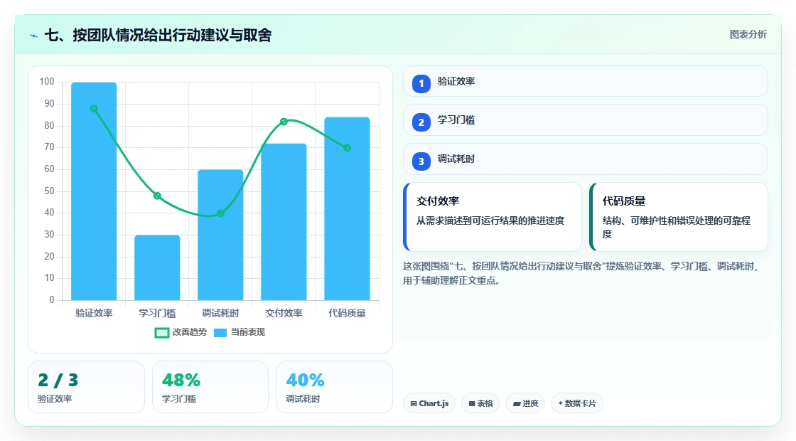七、按团队情况给出行动建议与取舍