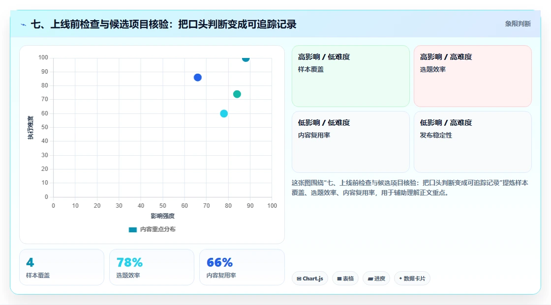 七、上线前检查与候选项目核验:把口头判断变成可追踪记录