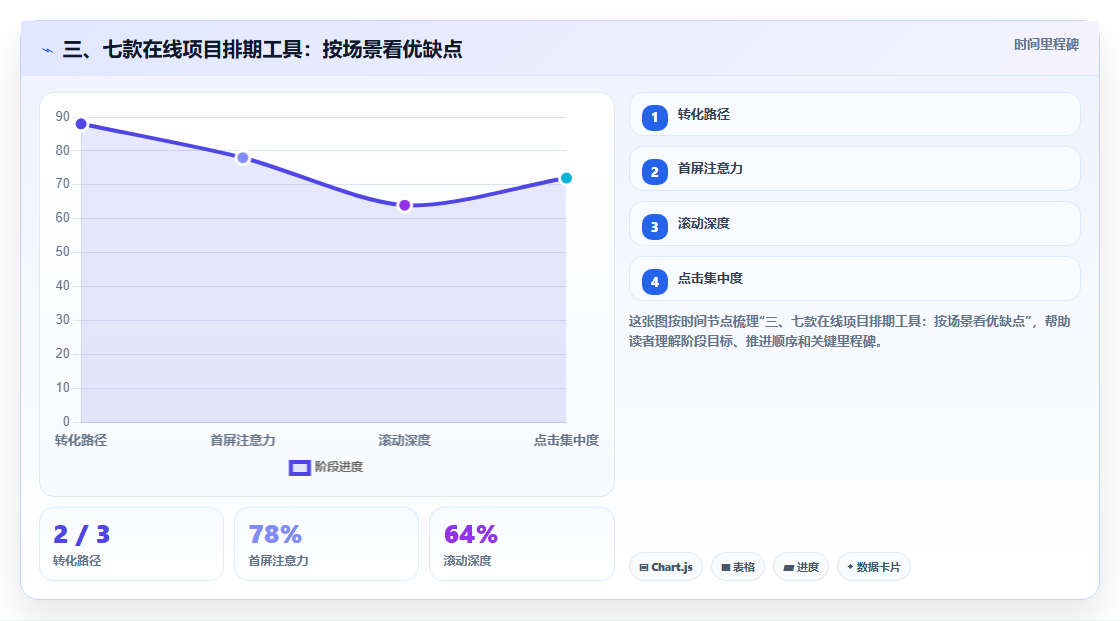 三、七款在线项目排期工具:按场景看优缺点