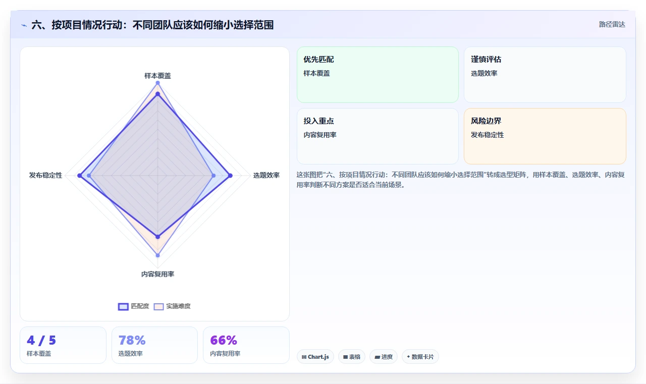 六、按项目情况行动：不同团队应该如何缩小选择范围