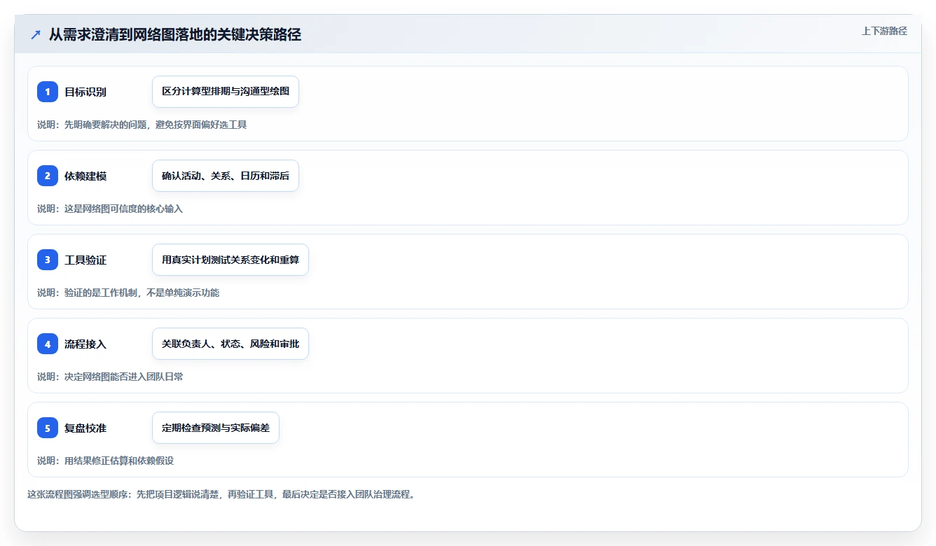 项目经理必看！2026年最实用的7款项目管理网络图工具对比