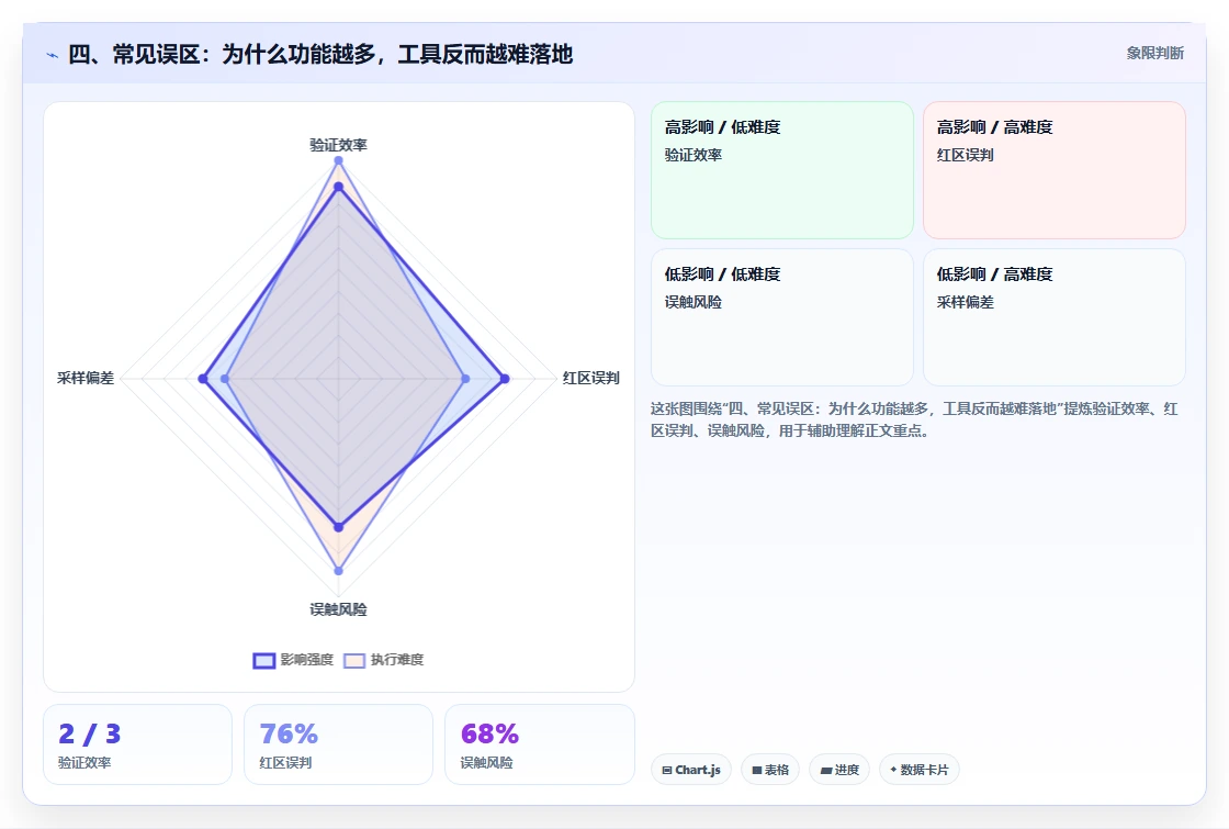 四、常见误区:为什么功能越多,工具反而越难落地