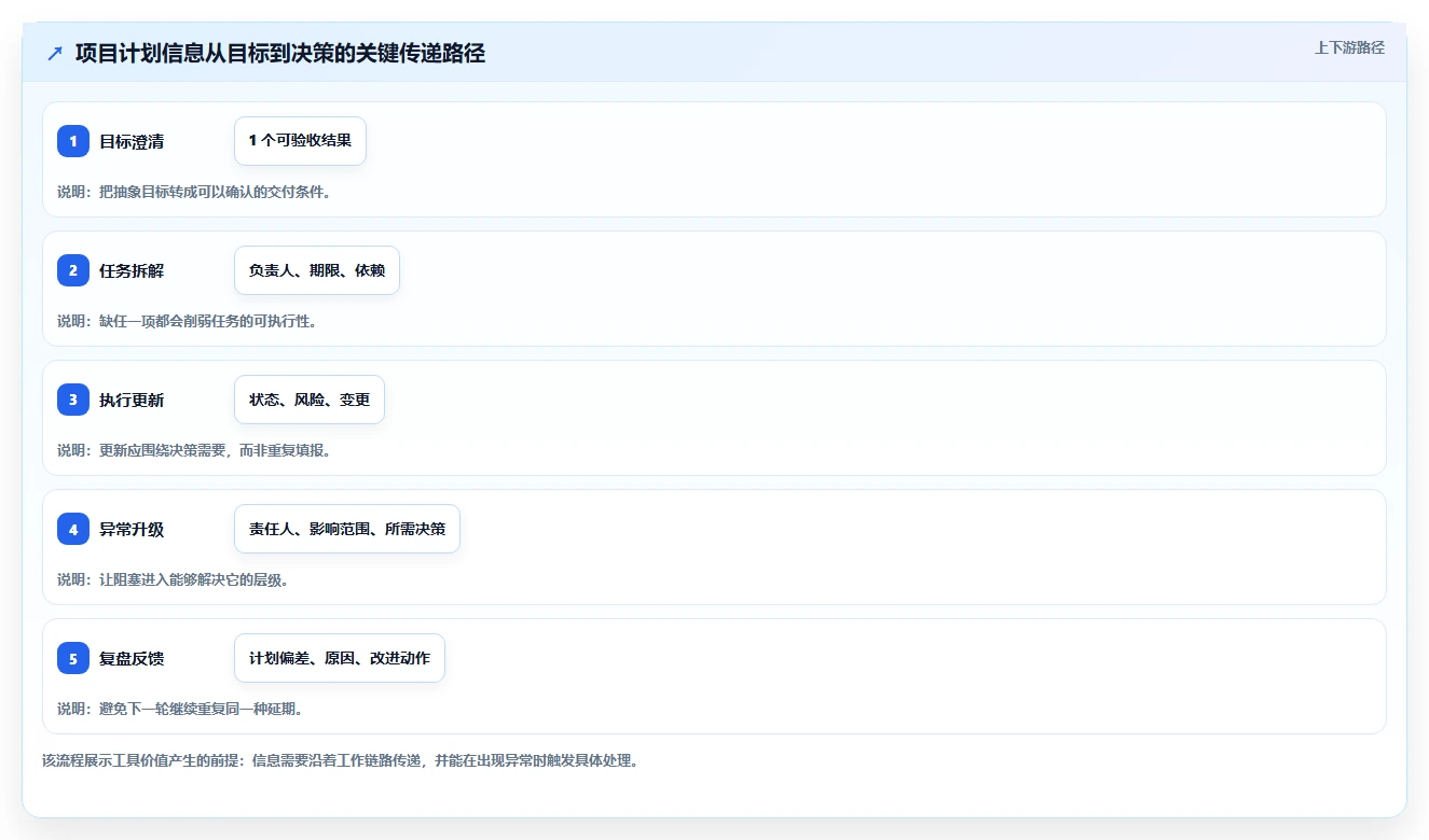 项目经理必看:2026年最受欢迎的5大办公计划管理软件工具盘点