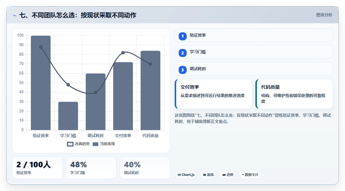 七、不同团队怎么选:按现状采取不同动作