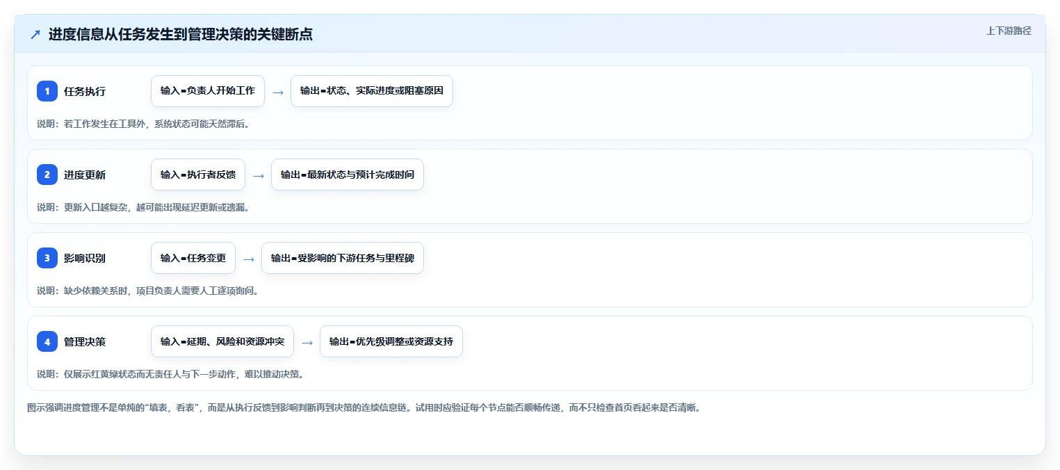 项目进度表软件选型指南:2026 年最佳工具对比