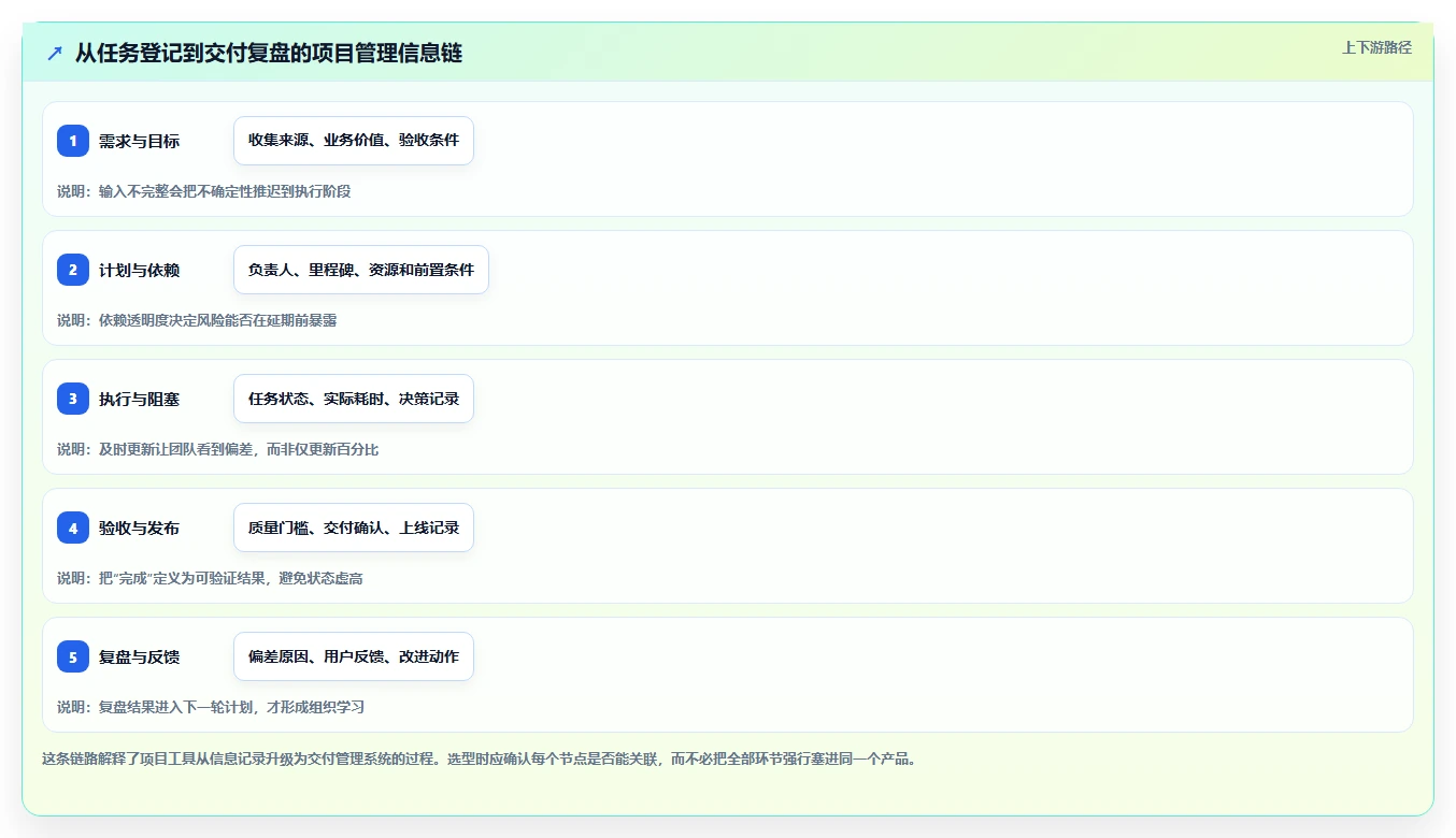 2026年项目管理新趋势：6款高效在线项目计划软件大盘点