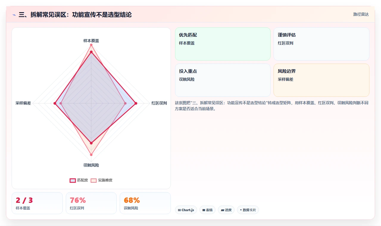 三、拆解常见误区：功能宣传不是选型结论