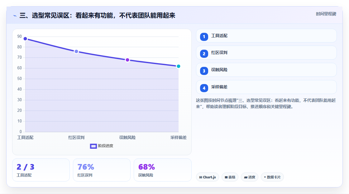 三、选型常见误区:看起来有功能,不代表团队能用起来