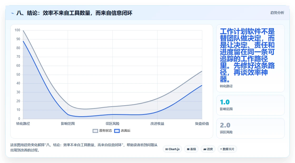 八、结论:效率不来自工具数量,而来自信息闭环