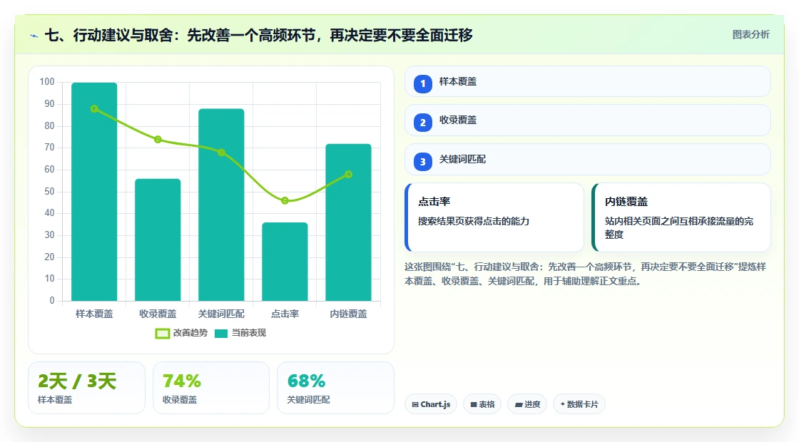 七、行动建议与取舍:先改善一个高频环节,再决定要不要全面迁移