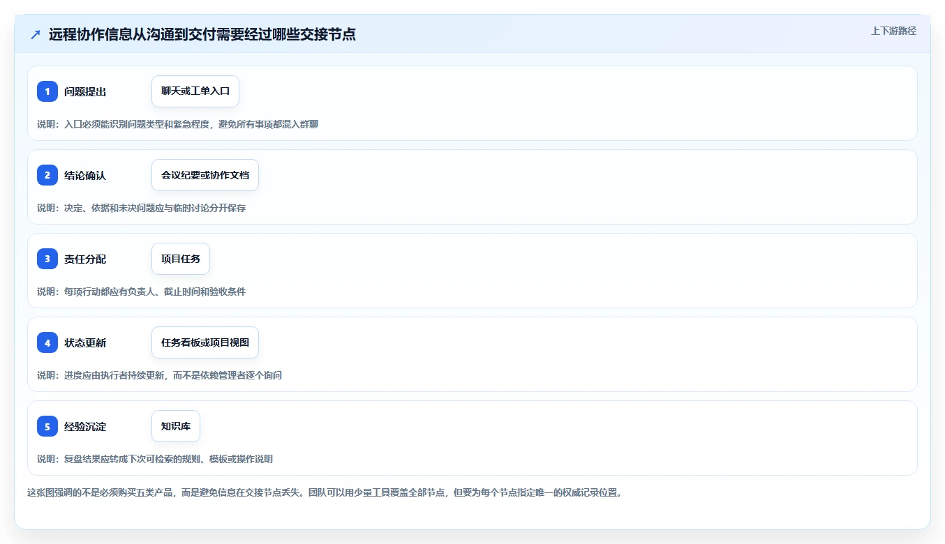 远程办公新时代：6大在线协同常用工具有哪些深度测评
