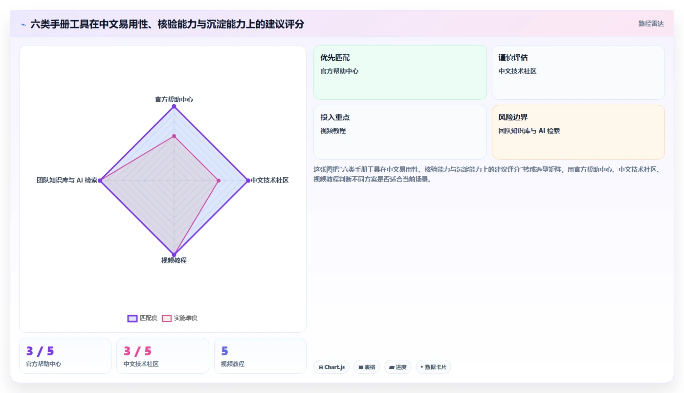 2026年最佳选择：6大confluence中文使用手册工具全面对比