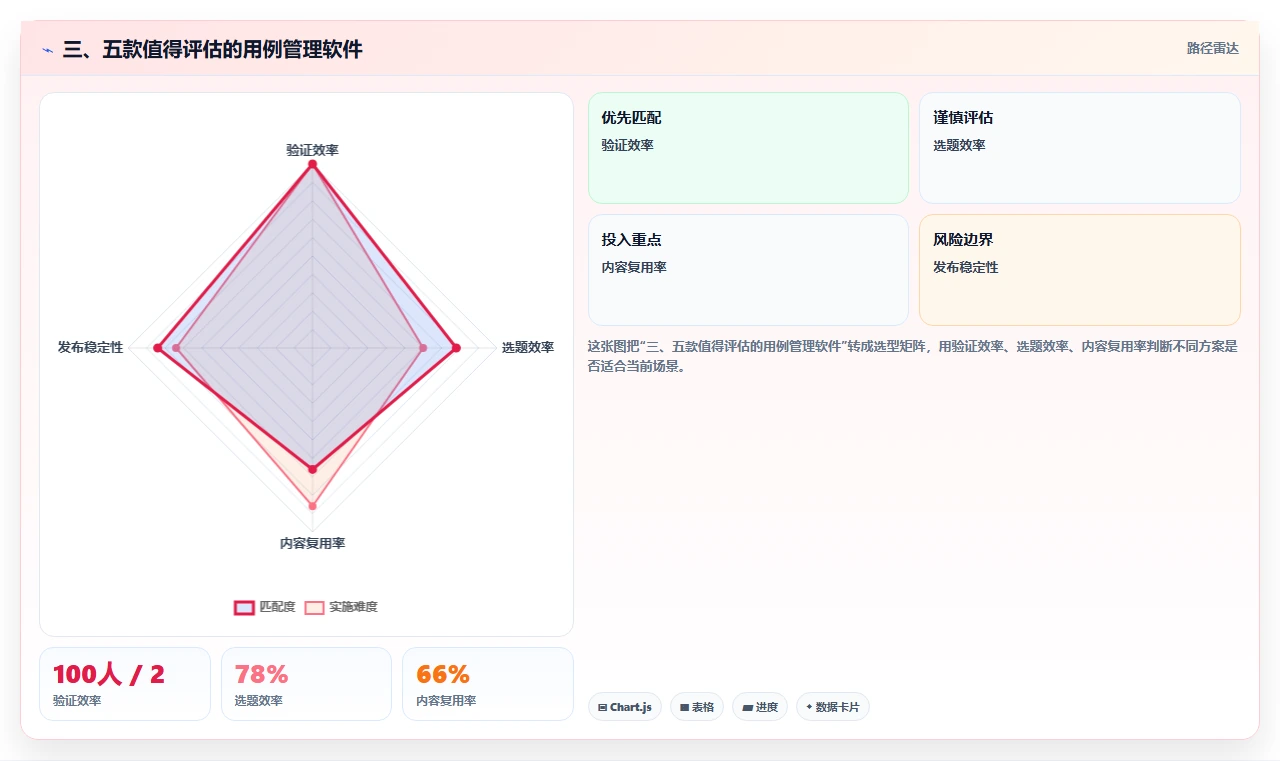 三、五款值得评估的用例管理软件