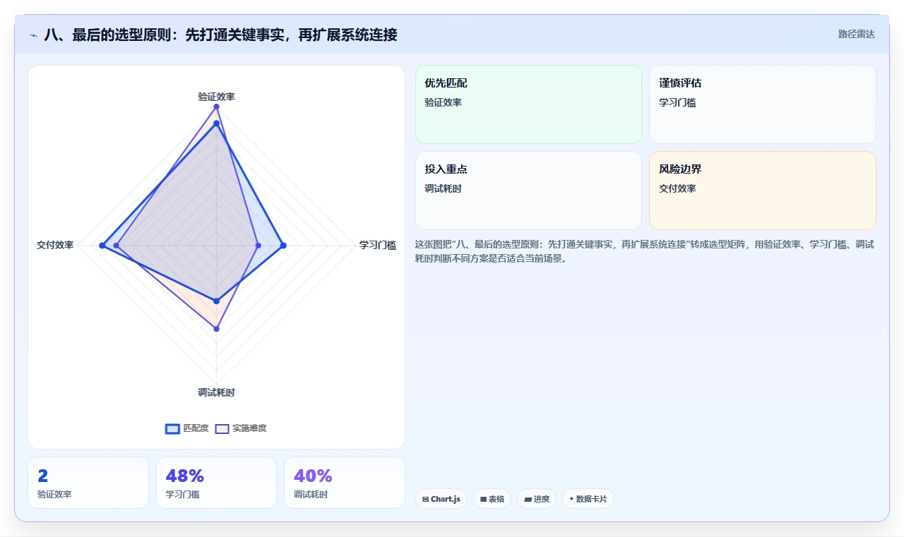 八、最后的选型原则:先打通关键事实,再扩展系统连接